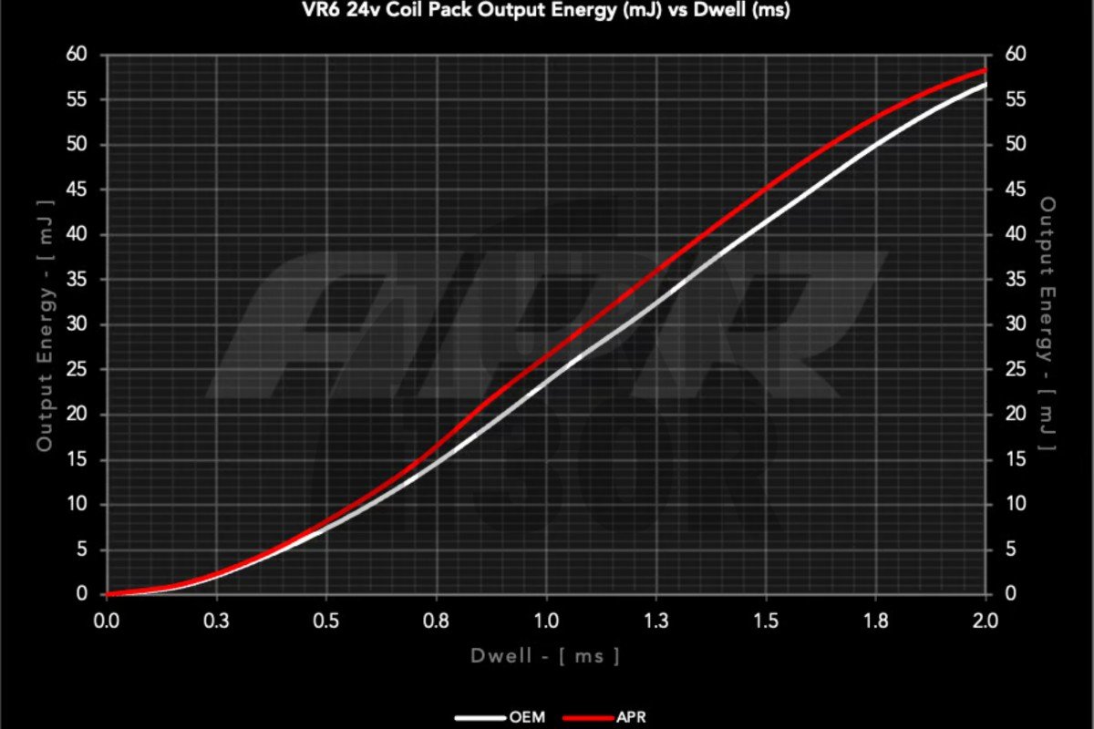 APR Red Coil Packs for Audi A3 8P - TT 3.2 V6 and Golf 4 R32 - Golf 5 R32 APR Red Coil Packs for Audi A3 8P - TT 3.2 V6 and Golf 4 R32 - Golf 5 R32
