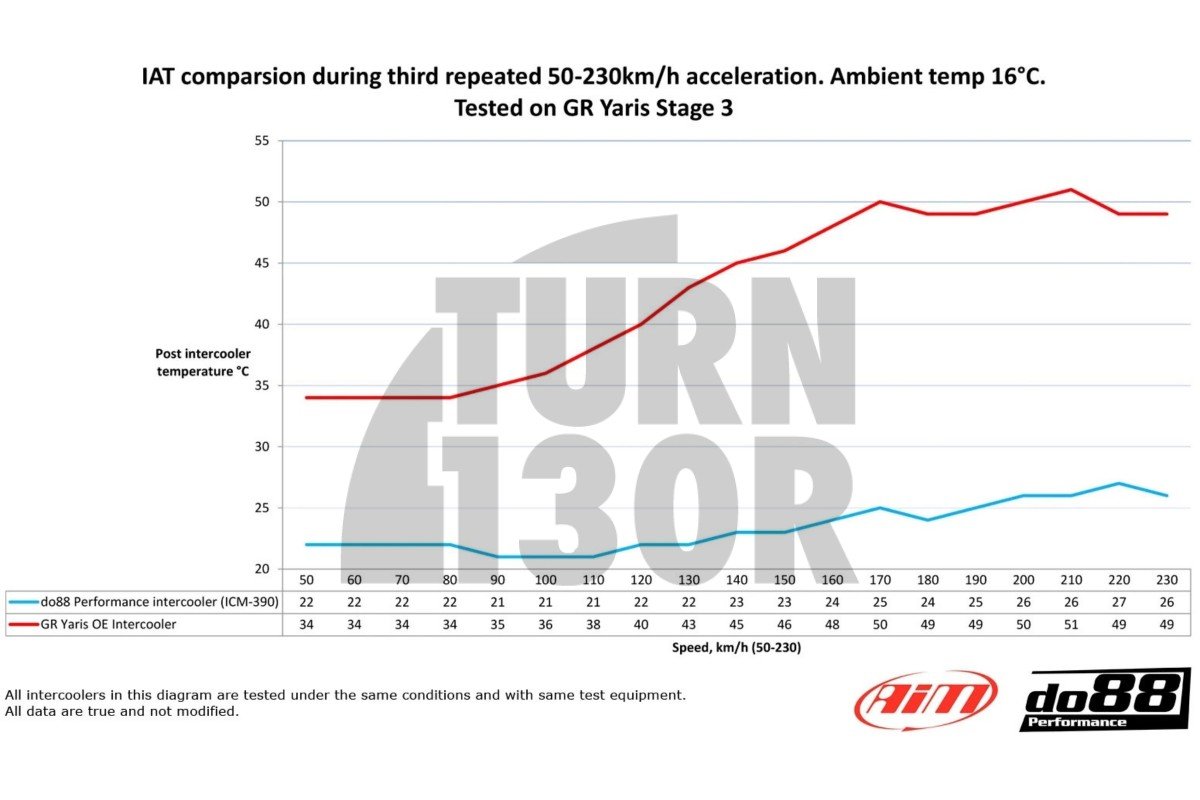 Do88 Intercooler Kit for Toyota Yaris GR