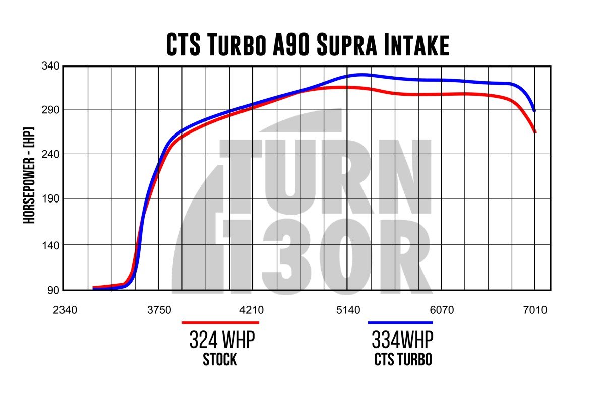 Intake Kit for Toyota Supra GR 3.0 A90 MK5 CTS Turbo