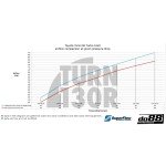 Do88 Turbo Inlet Kit for Toyota Yaris GR