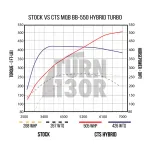 CTS Turbo BB-550 for Golf 7 GTI - Golf 7 R - Leon 3 Cupra & S3 8V 2.0 TFSI EA888.3