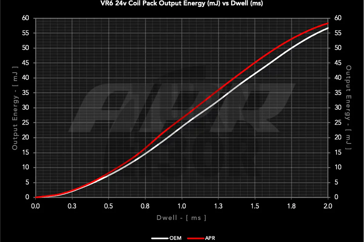 APR Red Coil Packs for Audi A3 8P - TT 3.2 V6 and Golf 4 R32 - Golf 5 R32 